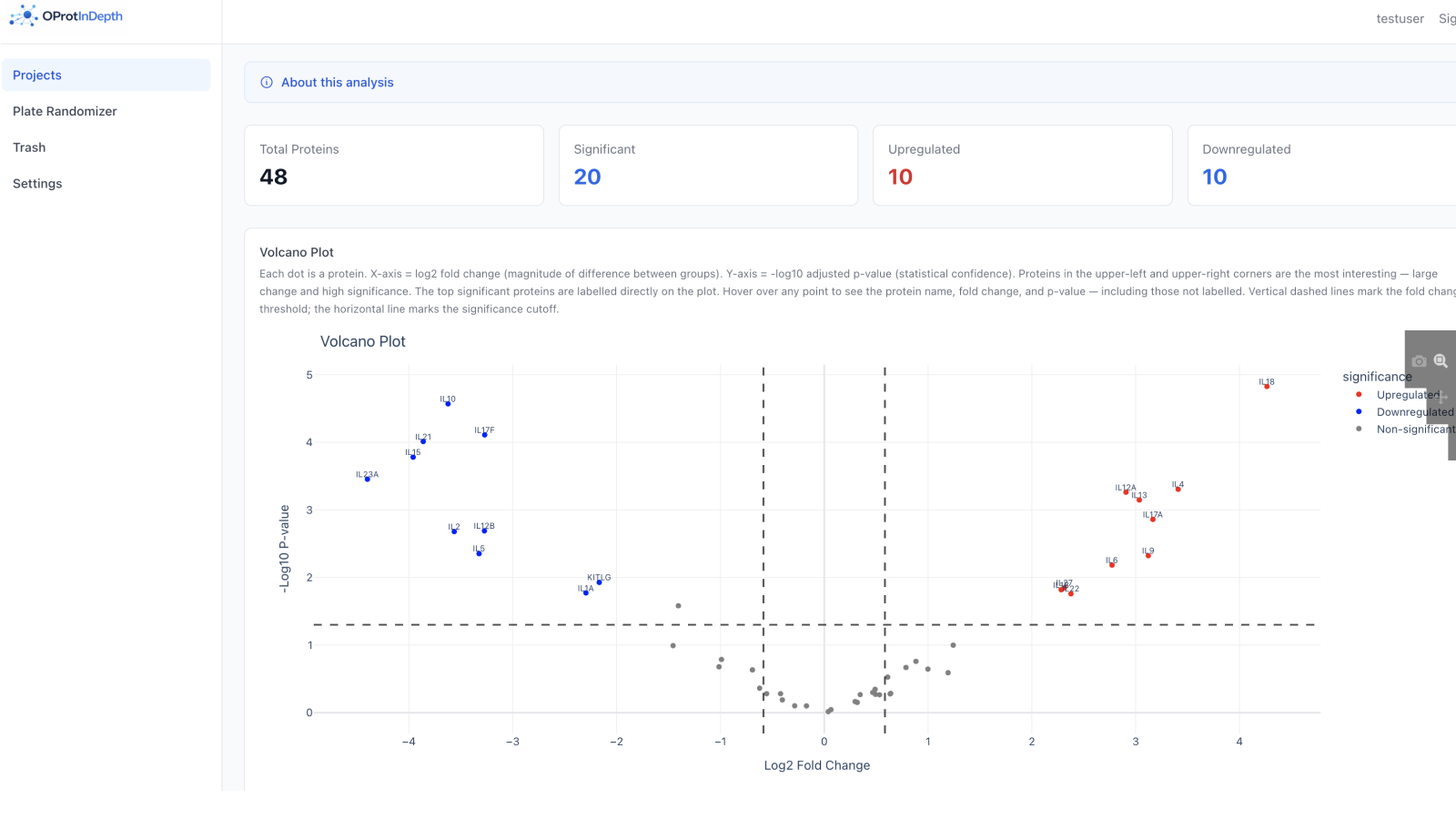 Differential abundance by Welch's t-test with Benjamini-Hochberg correction, rendered as an interactive Plotly volcano. Hovering any protein surfaces fold change, adjusted p-value, and direction; significance thresholds are marked.
